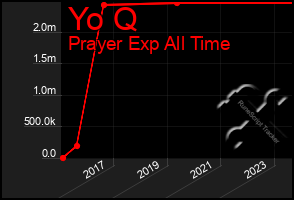 Total Graph of Yo Q