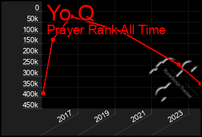 Total Graph of Yo Q
