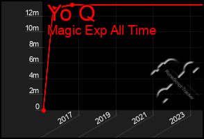 Total Graph of Yo Q