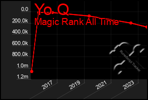 Total Graph of Yo Q