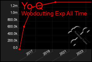 Total Graph of Yo Q