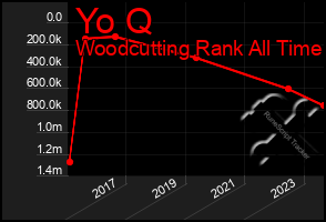 Total Graph of Yo Q
