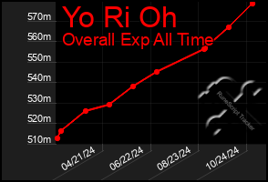 Total Graph of Yo Ri Oh