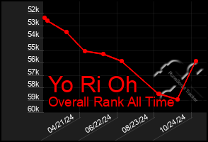 Total Graph of Yo Ri Oh