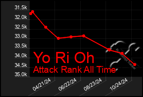 Total Graph of Yo Ri Oh