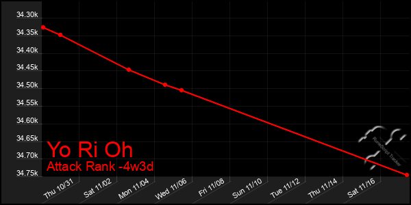 Last 31 Days Graph of Yo Ri Oh