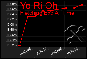 Total Graph of Yo Ri Oh