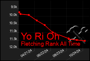 Total Graph of Yo Ri Oh