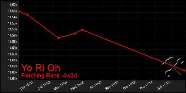 Last 31 Days Graph of Yo Ri Oh