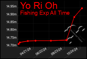 Total Graph of Yo Ri Oh