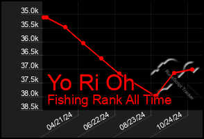 Total Graph of Yo Ri Oh