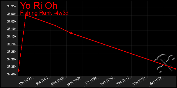 Last 31 Days Graph of Yo Ri Oh