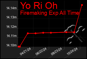 Total Graph of Yo Ri Oh