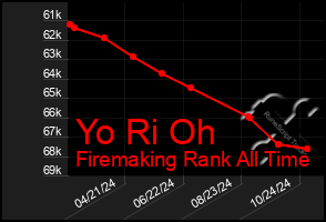 Total Graph of Yo Ri Oh