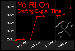 Total Graph of Yo Ri Oh