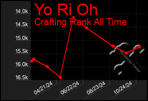 Total Graph of Yo Ri Oh