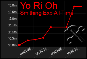 Total Graph of Yo Ri Oh