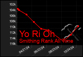 Total Graph of Yo Ri Oh