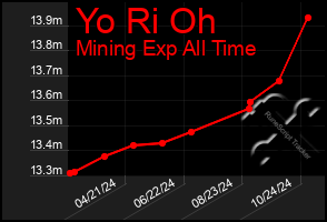 Total Graph of Yo Ri Oh