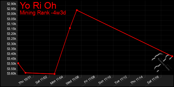 Last 31 Days Graph of Yo Ri Oh