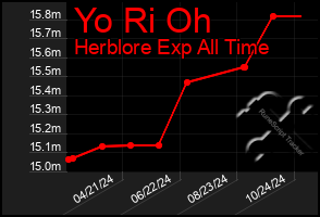 Total Graph of Yo Ri Oh