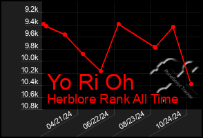 Total Graph of Yo Ri Oh