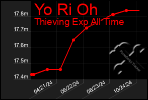 Total Graph of Yo Ri Oh