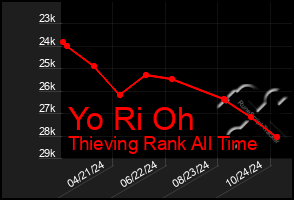 Total Graph of Yo Ri Oh