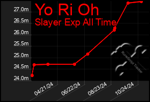 Total Graph of Yo Ri Oh