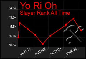 Total Graph of Yo Ri Oh