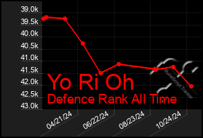 Total Graph of Yo Ri Oh