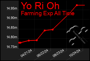 Total Graph of Yo Ri Oh