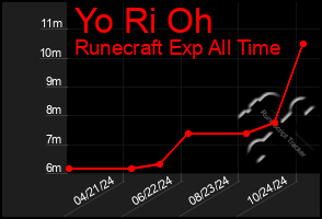 Total Graph of Yo Ri Oh