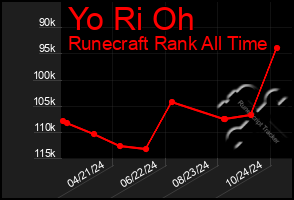 Total Graph of Yo Ri Oh