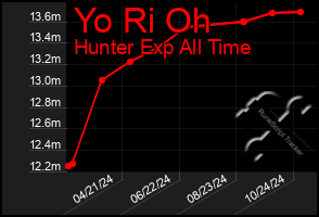 Total Graph of Yo Ri Oh