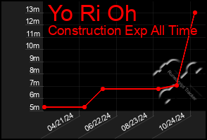 Total Graph of Yo Ri Oh