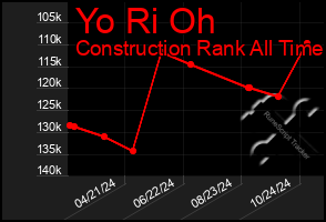 Total Graph of Yo Ri Oh