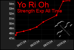 Total Graph of Yo Ri Oh