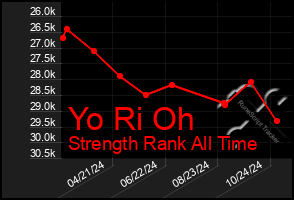 Total Graph of Yo Ri Oh