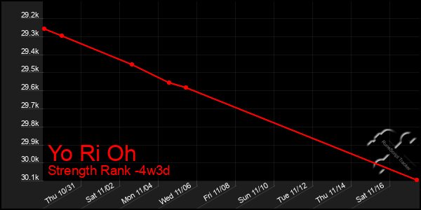 Last 31 Days Graph of Yo Ri Oh