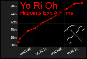 Total Graph of Yo Ri Oh