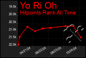 Total Graph of Yo Ri Oh