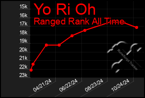 Total Graph of Yo Ri Oh