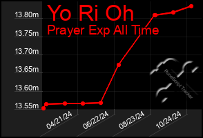 Total Graph of Yo Ri Oh