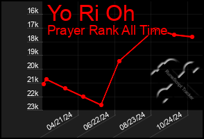 Total Graph of Yo Ri Oh