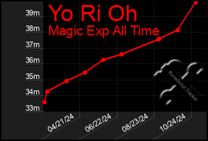 Total Graph of Yo Ri Oh