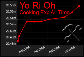 Total Graph of Yo Ri Oh