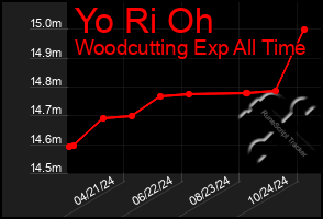 Total Graph of Yo Ri Oh