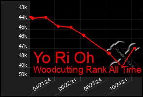 Total Graph of Yo Ri Oh