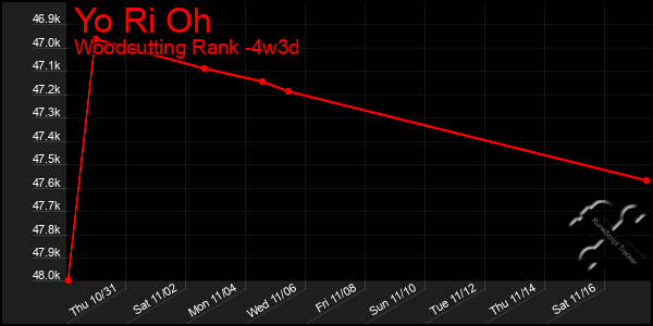 Last 31 Days Graph of Yo Ri Oh